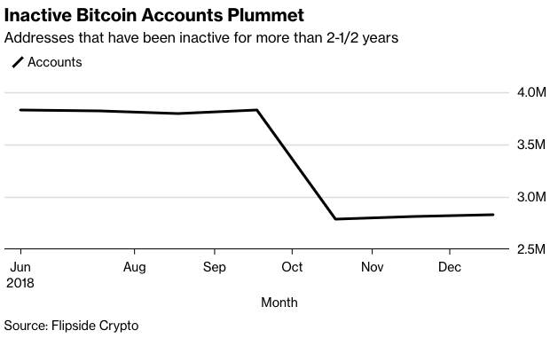 Flipside’in etkin olmayan Bitcoin cüzdan sayısına ilişkin verileri. Kaynak: Bloomberg.com